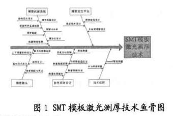 SMTģ弤y(c)xO(sh)Ӌ(j)аl(f)